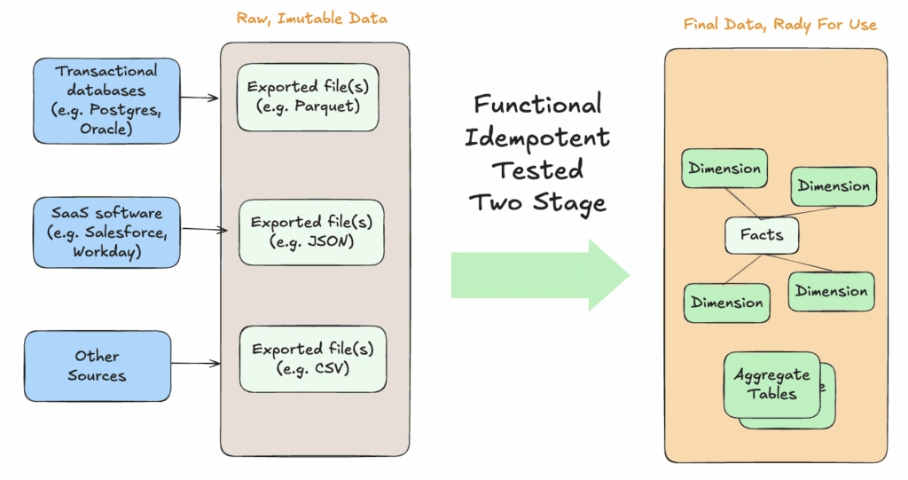 Fitt Data Arch Diagram | Datakitchen Fitt Data Arch Diagram